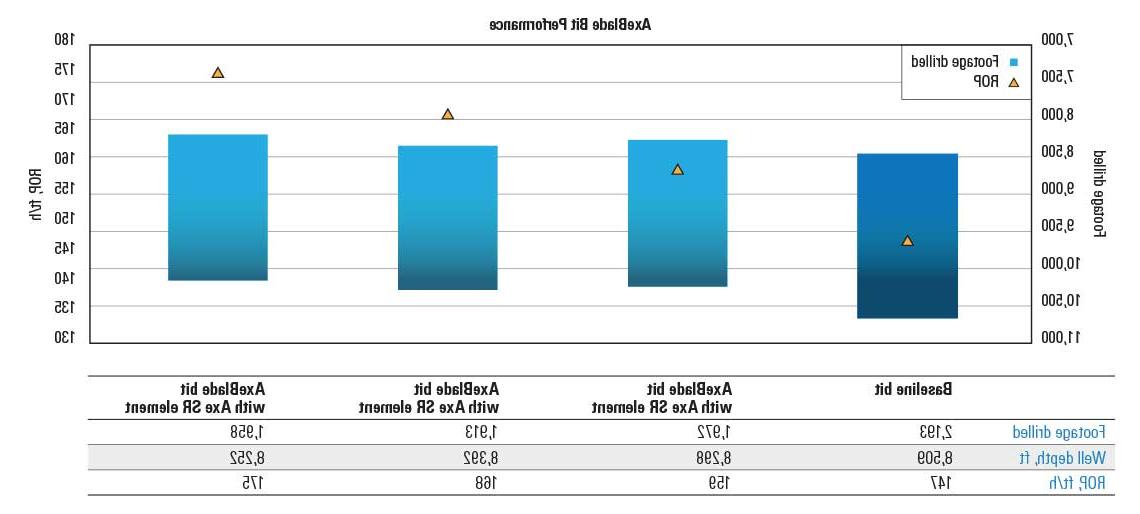 斜脊式钻头的ROP平均提高10%以上