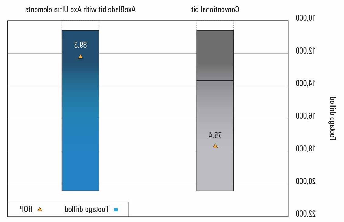 在Wolfcamp地层中，脊状金刚石元件的ROP提高了18%.