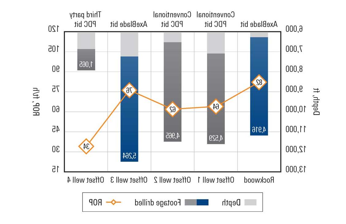 图表显示，使用AxeBlade钻头，BP以82英尺/小时的ROP钻进了4916英尺.