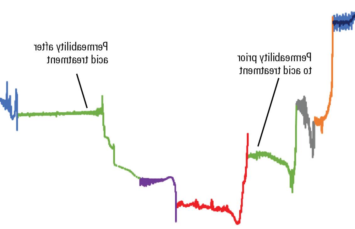 射孔岩心的渗透率是8段多相注入过程中累计孔隙体积的函数. 酸处理后第7阶段的渗透率比第4阶段测量的预处理渗透率高约两倍. 