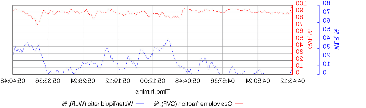 Figure 3. Vx光谱后处理显示气体体积分数和水/液比.