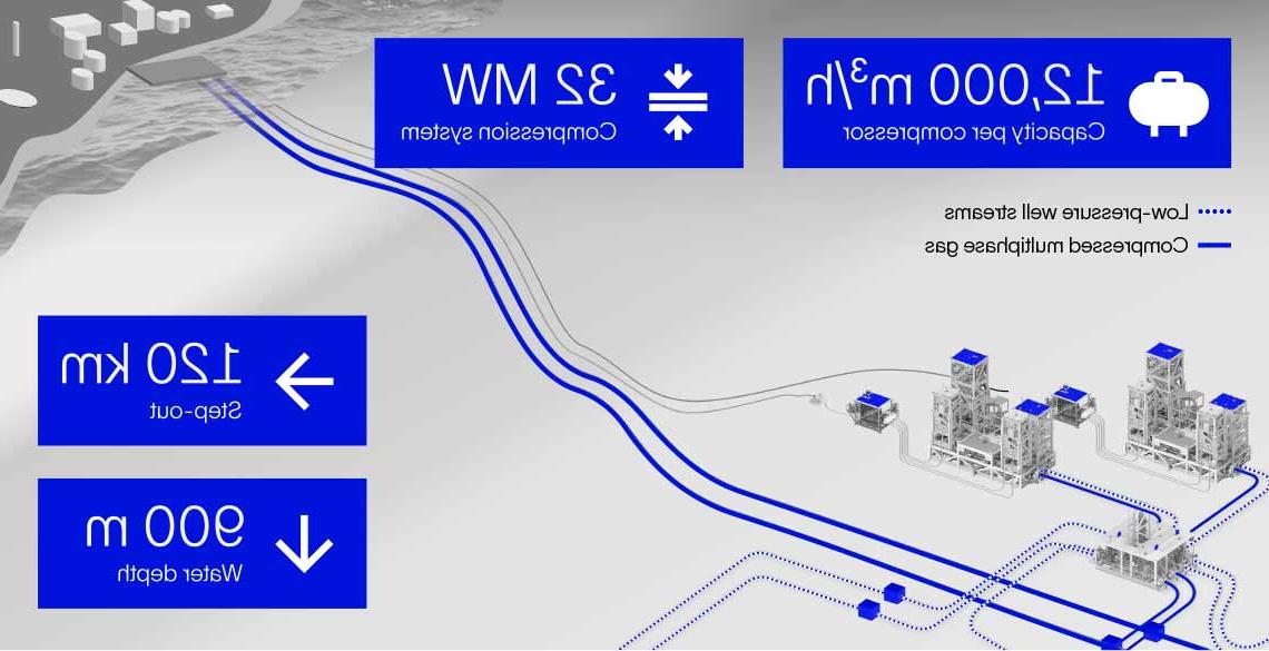 Ormen Lange海底多相压缩系统示意图.