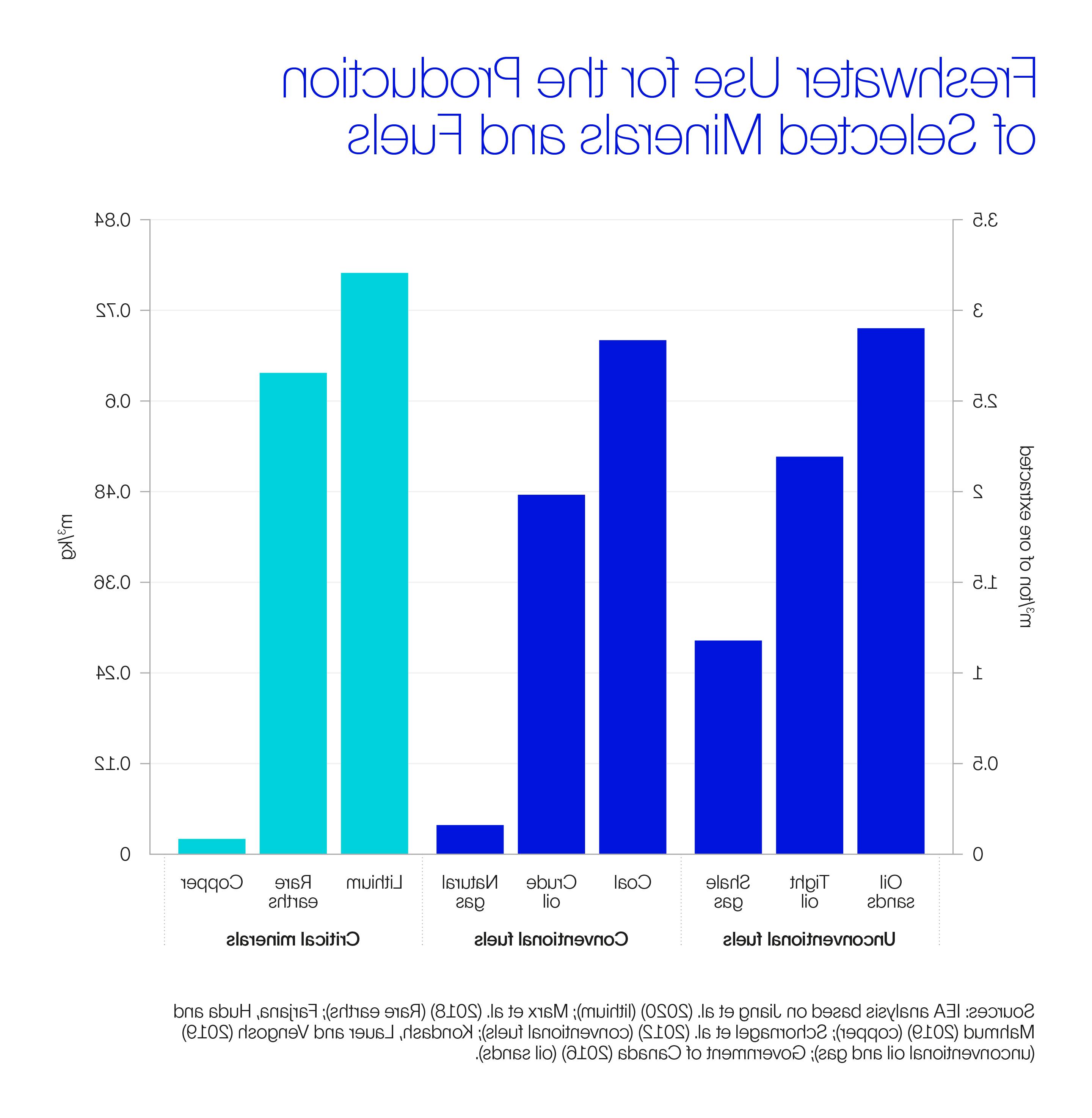 条形图描绘了一些关键的矿物质, 比如锂, 比传统能源(例如.g.(天然气和原油). 