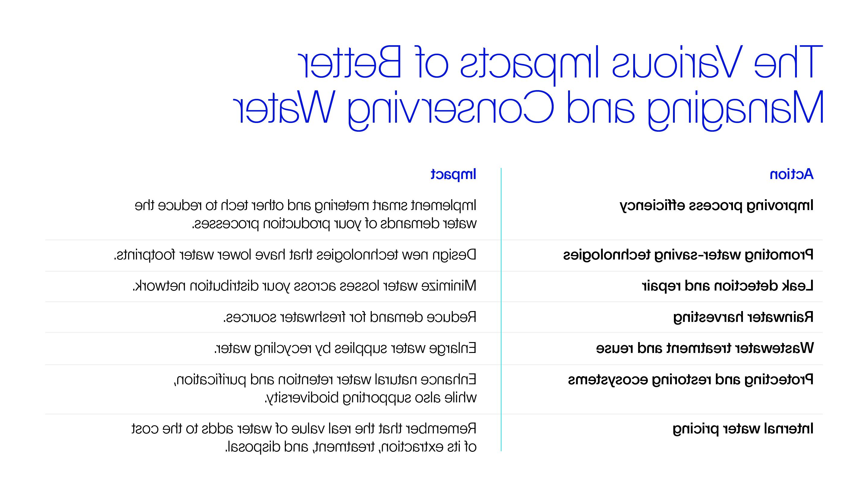 该表显示了更好地管理和节约用水所需的七项行动及其影响. 